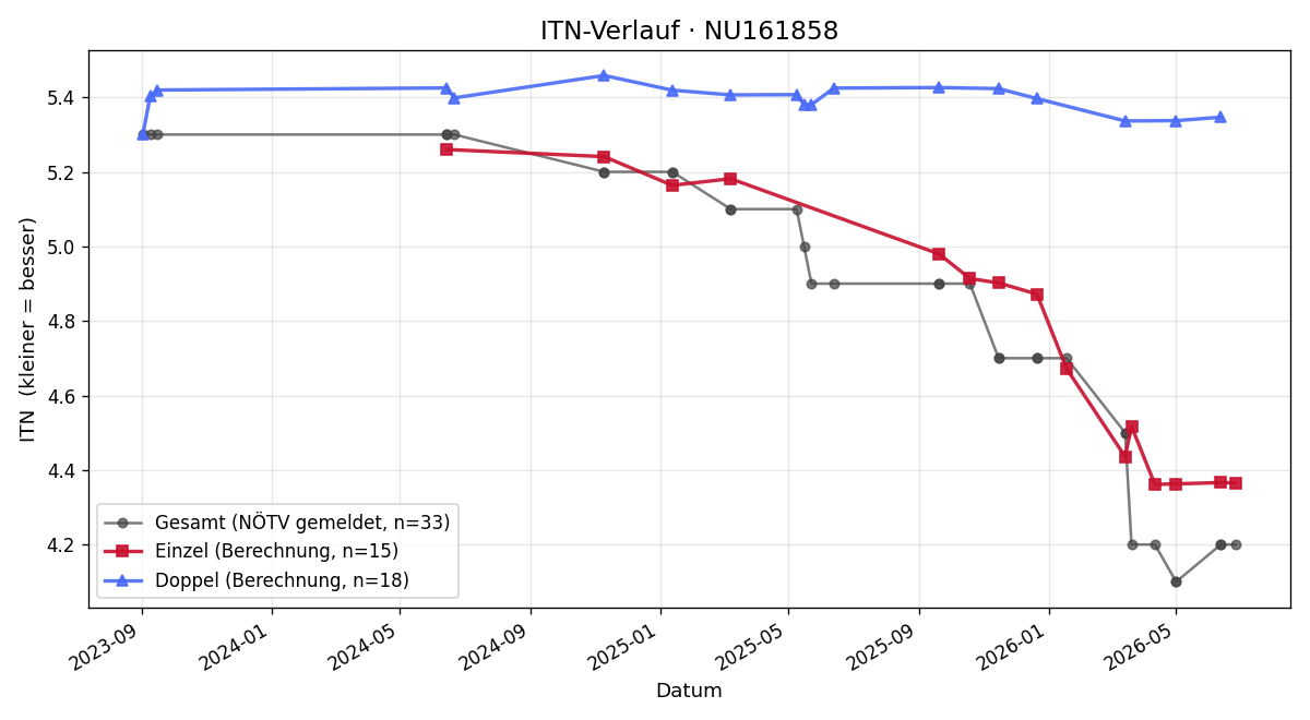 ITN-Verlauf Georg Buchmüller