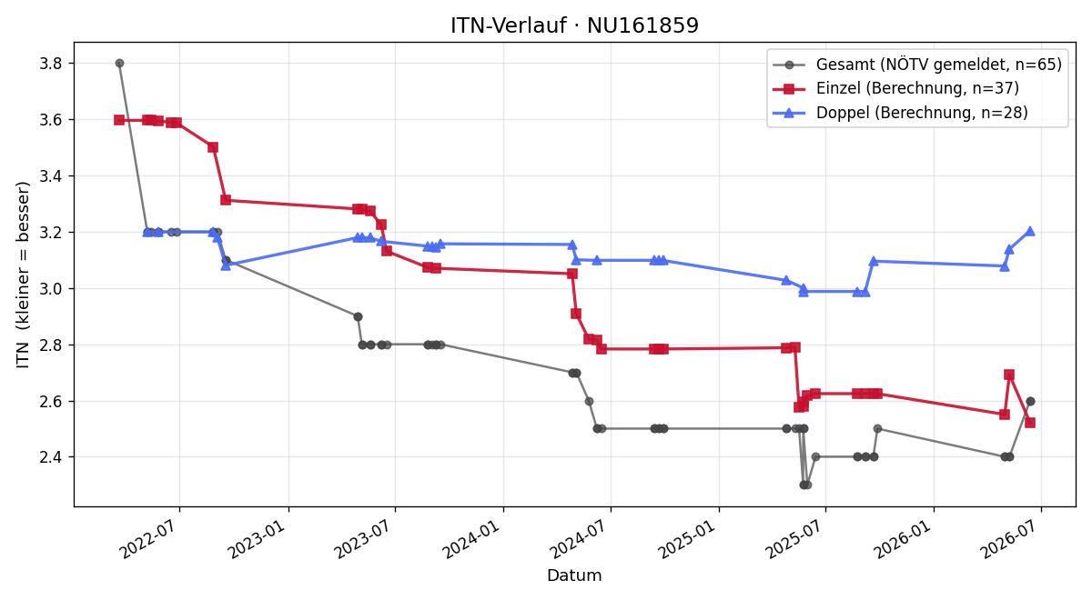 ITN-Verlauf Amel Bisevac