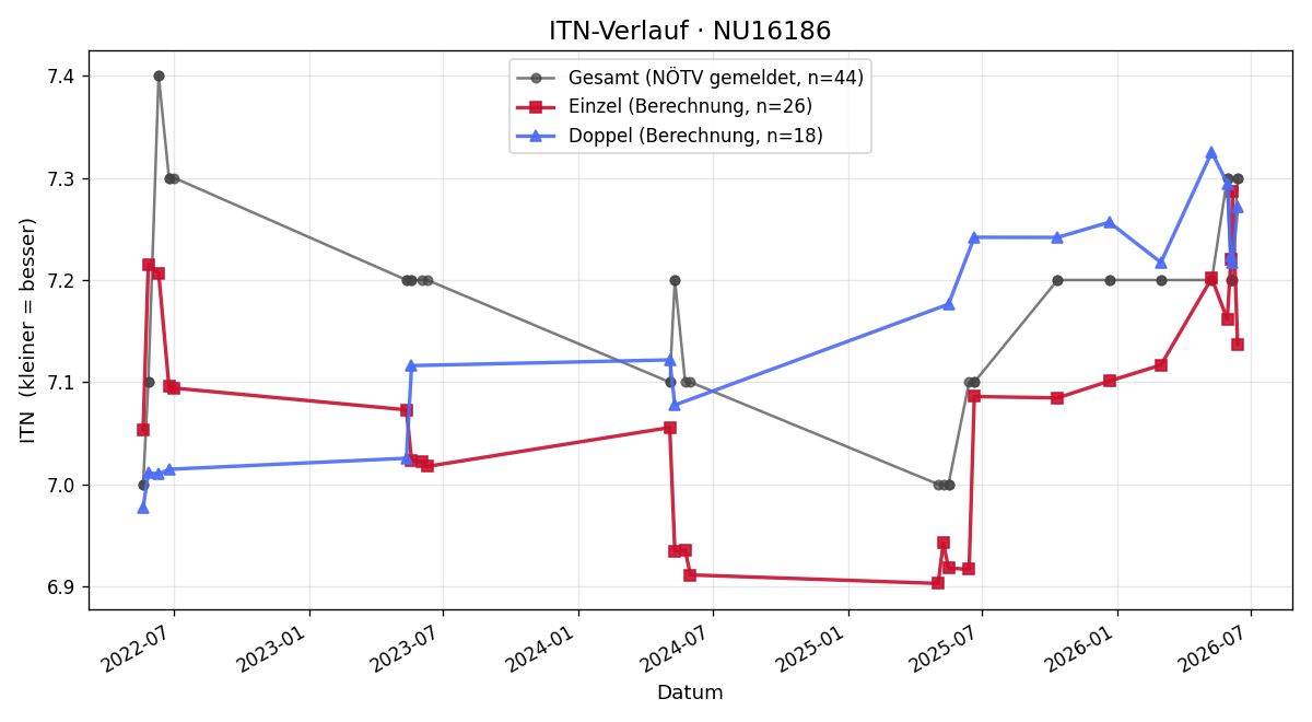 ITN-Verlauf Susanne Braunsteiner