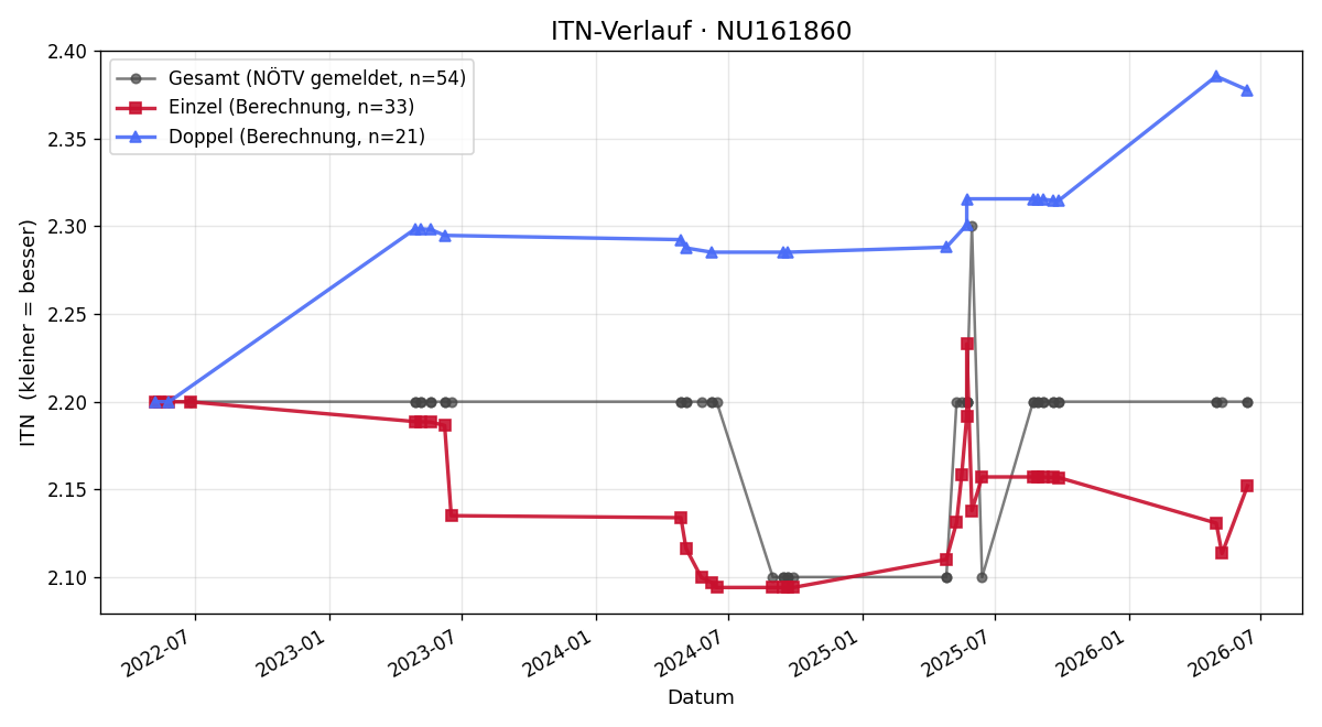 ITN-Verlauf Alen Bisevac