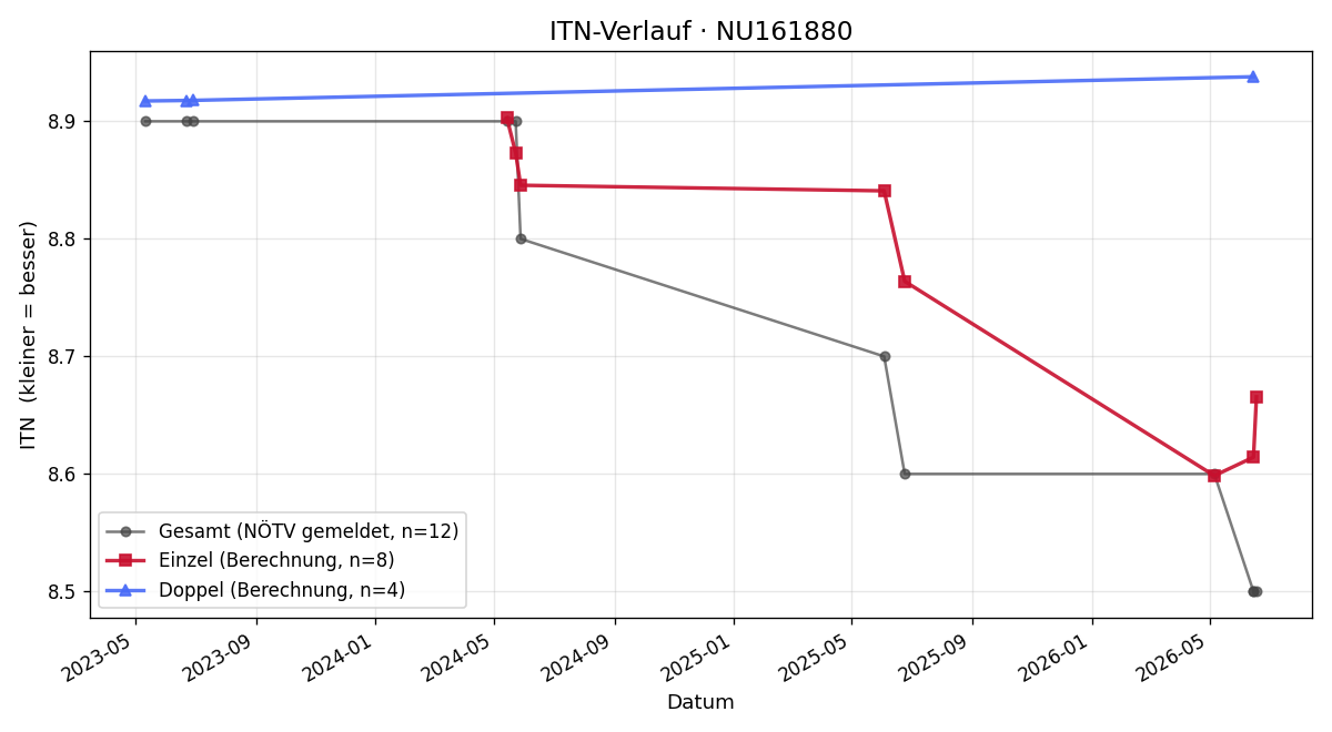 ITN-Verlauf Christiane Knesl