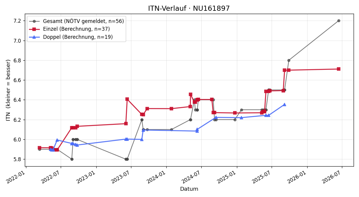 ITN-Verlauf Michael Schwarz