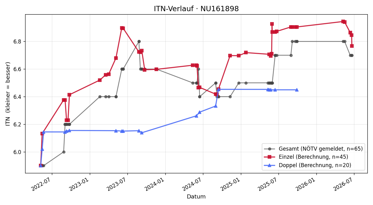 ITN-Verlauf Markus Schuster