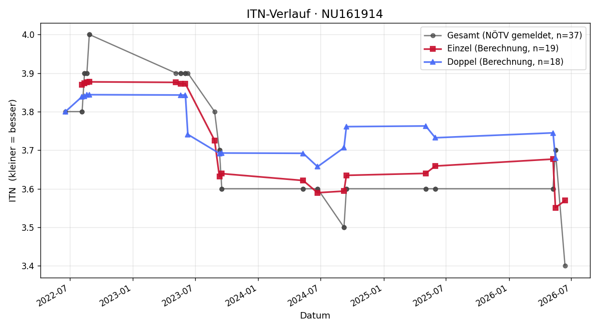 ITN-Verlauf Michael Kirnberger