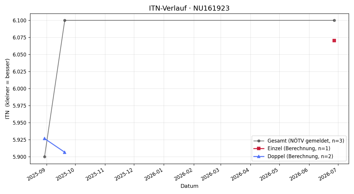 ITN-Verlauf Florian Beck