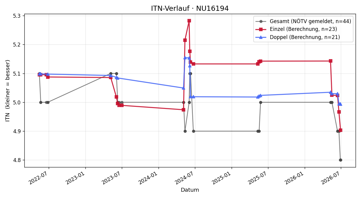 ITN-Verlauf Viktor Mayerhofer