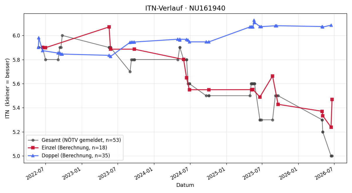 ITN-Verlauf Gerald Mondl