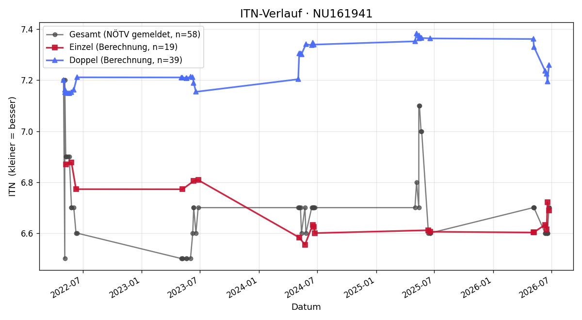 ITN-Verlauf Manfred Markowski