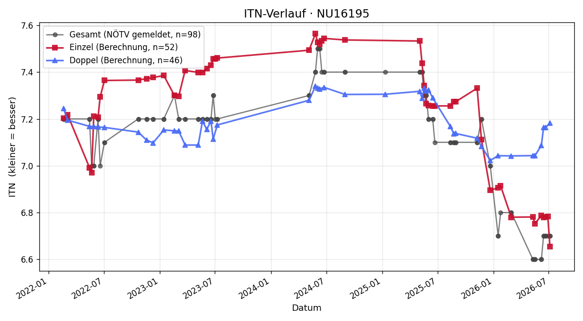 ITN-Verlauf Johannes Ölsböck
