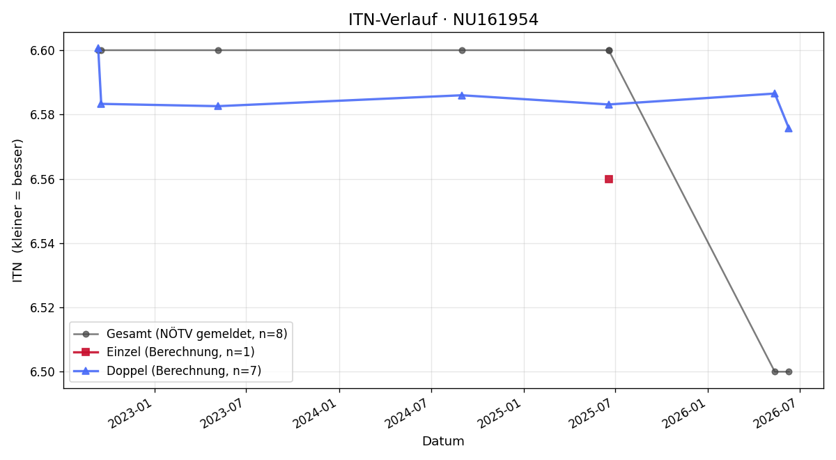 ITN-Verlauf Ivo Eypeltauer