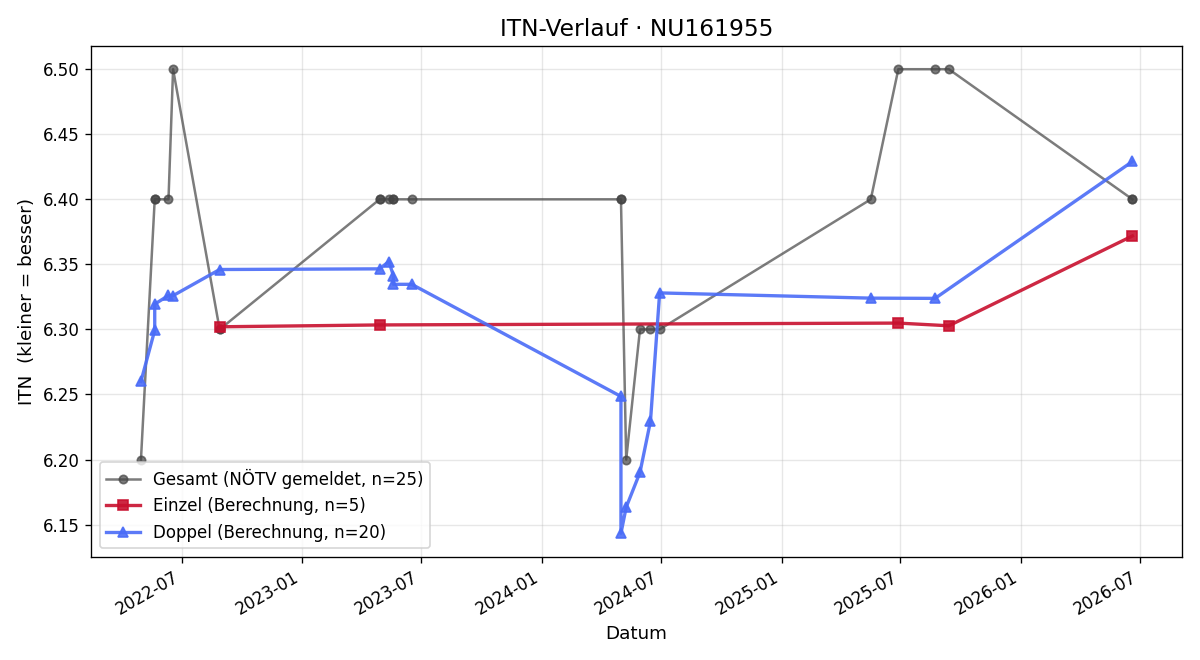 ITN-Verlauf Katharina Duteil