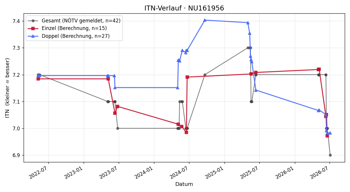 ITN-Verlauf Gerald Wozasek