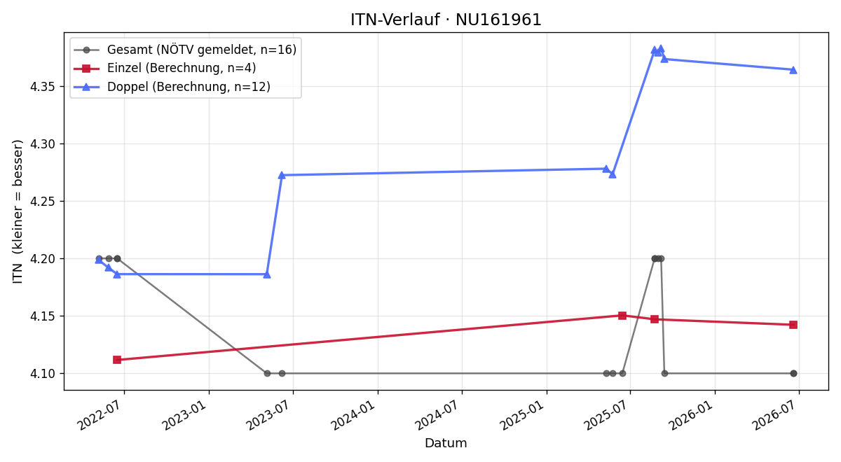 ITN-Verlauf Severin Strehl