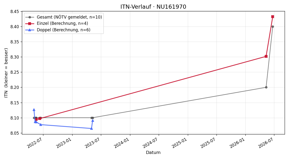 ITN-Verlauf Leopold Pöll