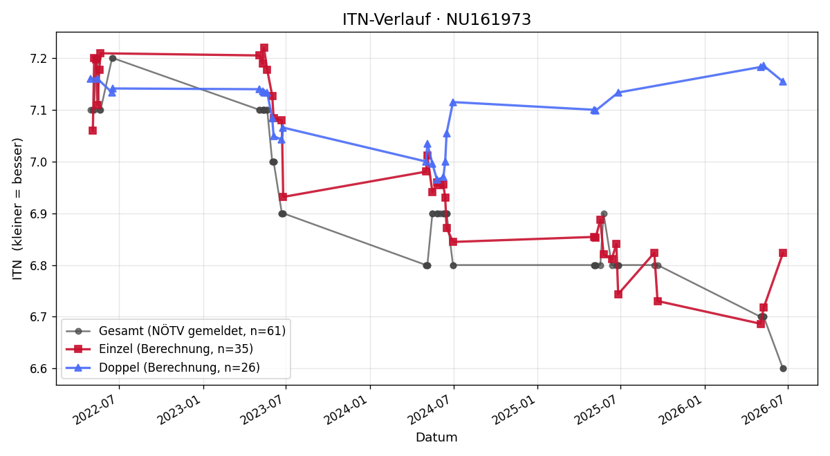 ITN-Verlauf Evi Peschorn-Garaguly