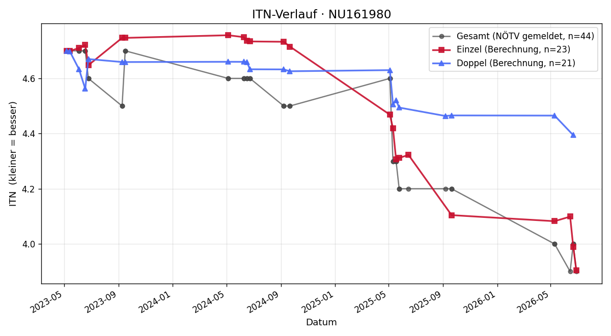 ITN-Verlauf Valentin Plechinger