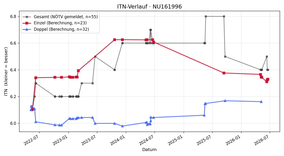 ITN-Verlauf Peter Stahrl