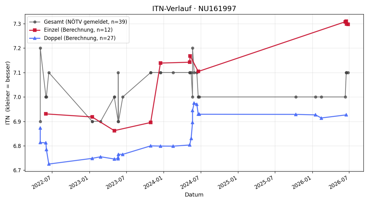 ITN-Verlauf Heinz Stahrl