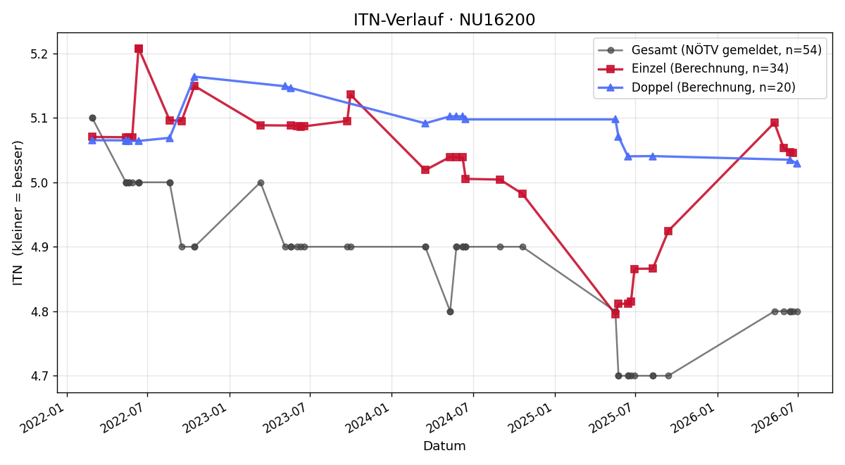 ITN-Verlauf Robert Wagner