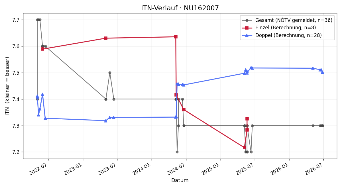 ITN-Verlauf Erich Hohenwarter