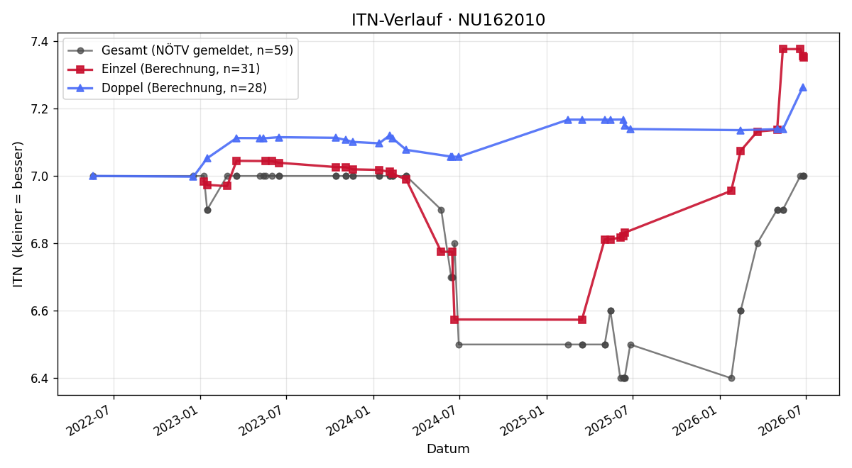ITN-Verlauf Claudia Haarer