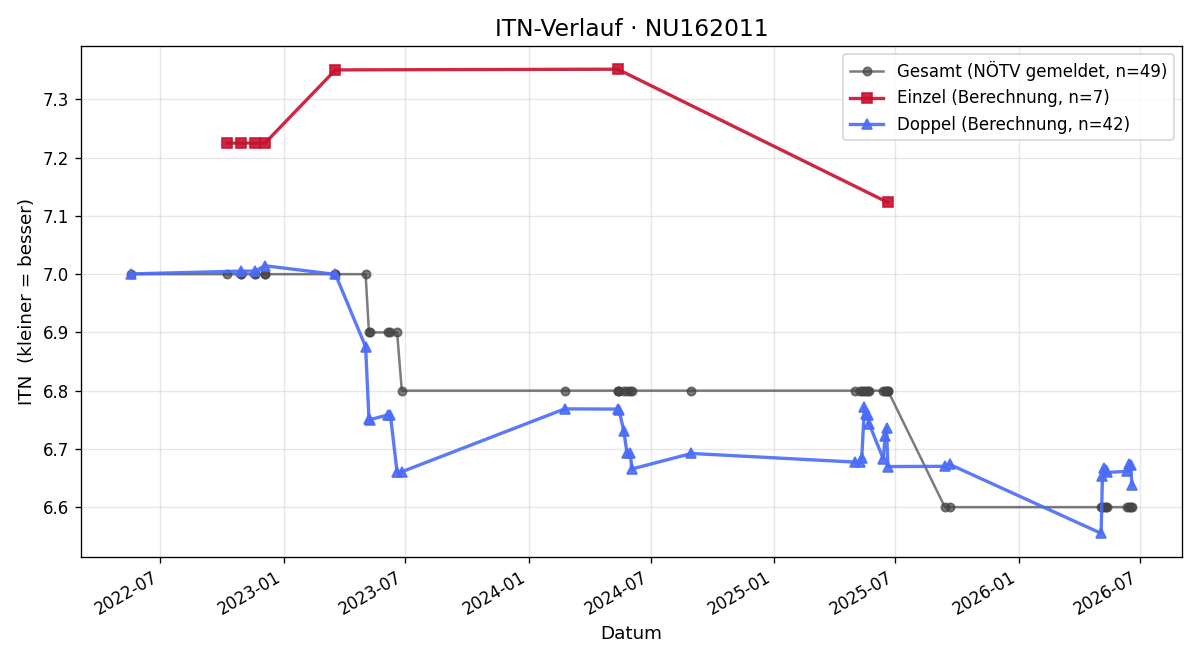 ITN-Verlauf Helmut Gutsche
