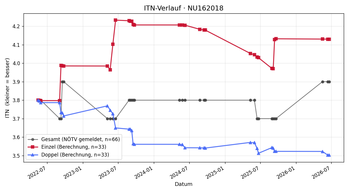 ITN-Verlauf Christian Duder