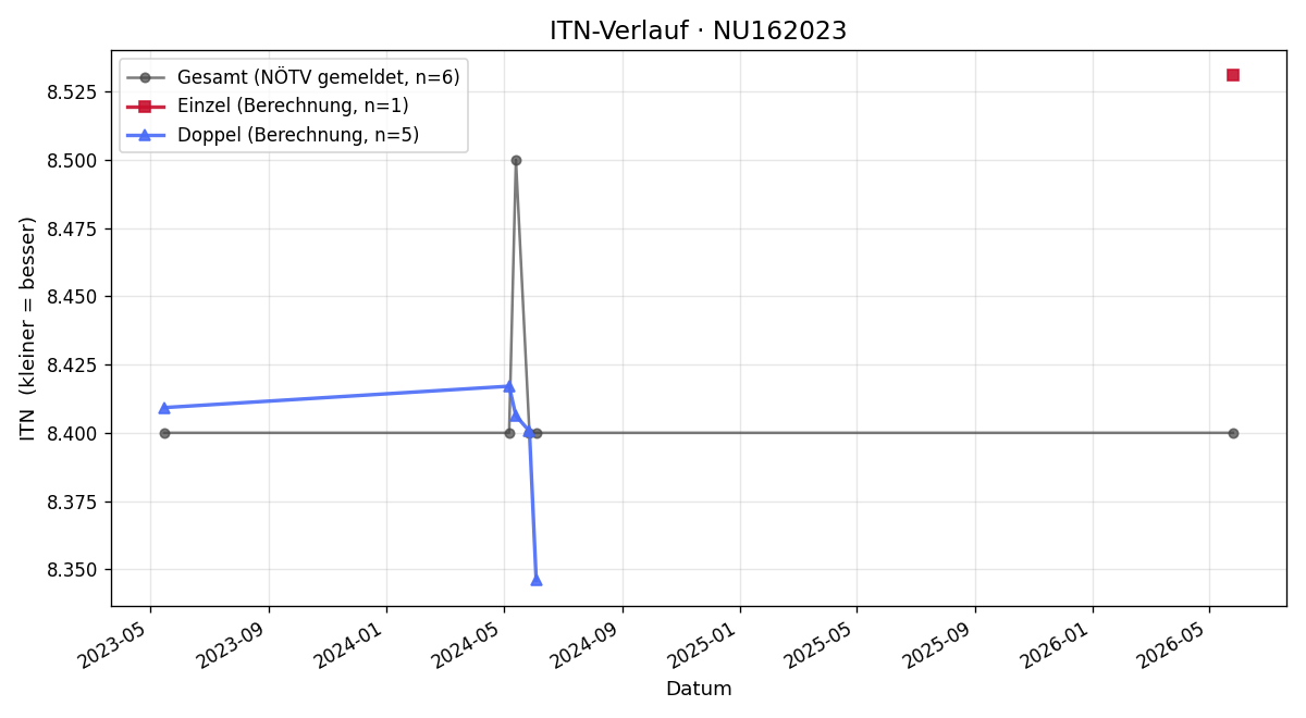 ITN-Verlauf Heinz Suchan