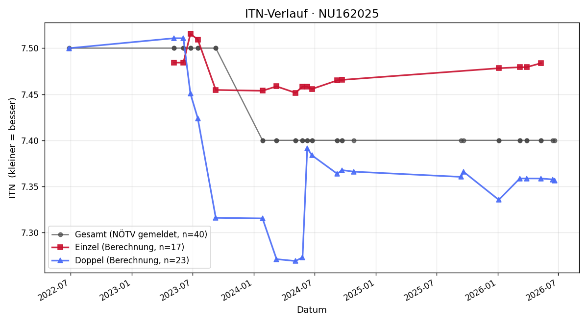 ITN-Verlauf Alexander Strehblow