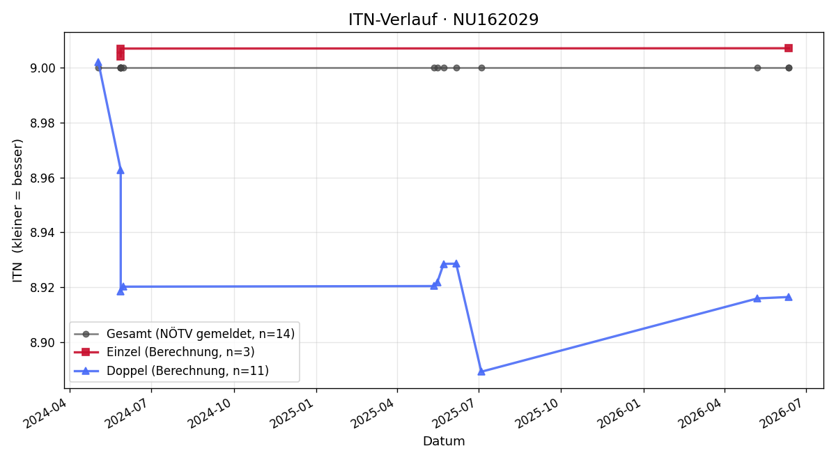 ITN-Verlauf Herbert Rotter