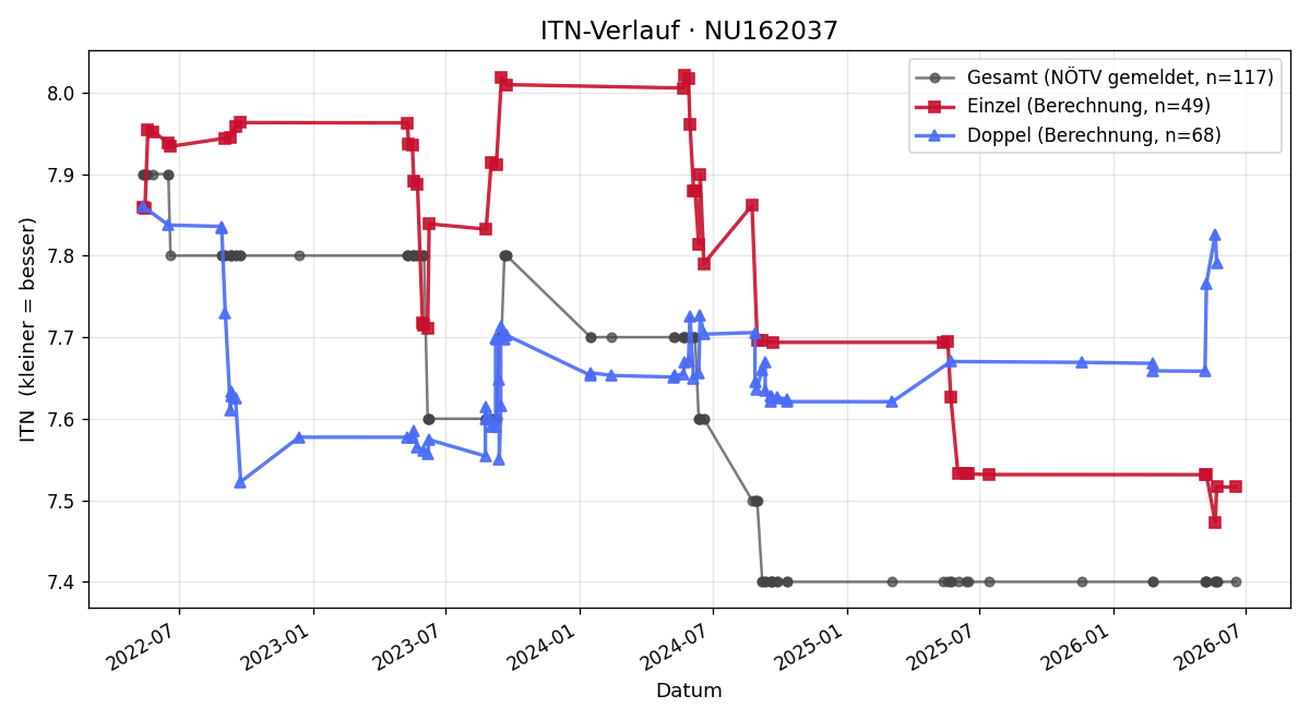 ITN-Verlauf Albert Sykora