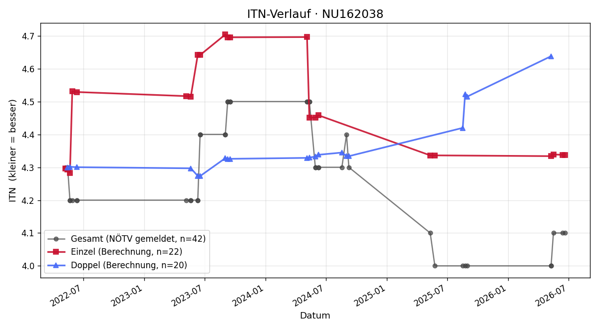 ITN-Verlauf Christoph Reithofer