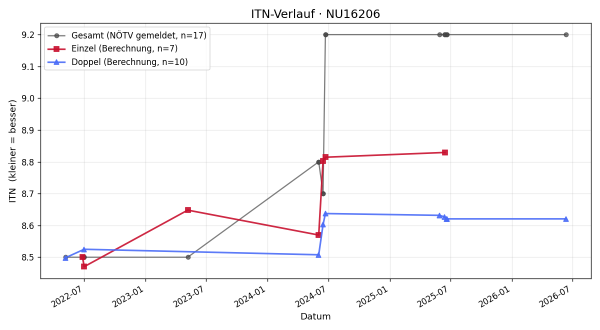 ITN-Verlauf Heimo Henögl