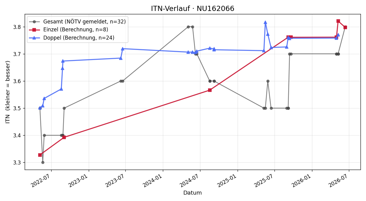 ITN-Verlauf Thomas Dechat