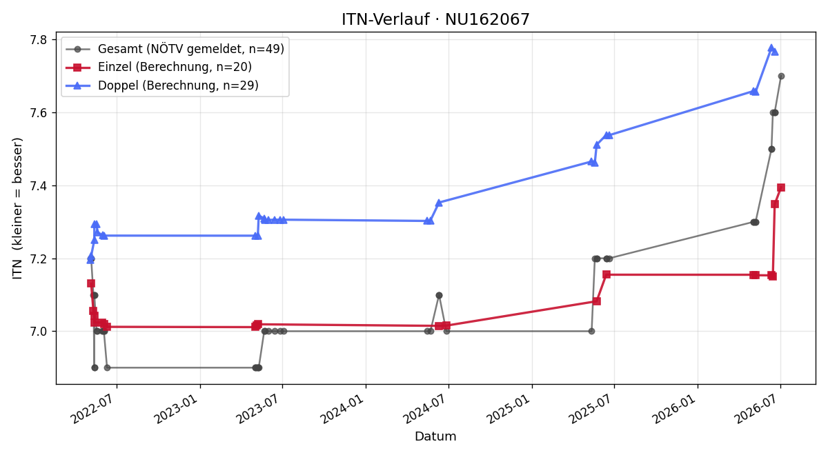 ITN-Verlauf Robert Dechat