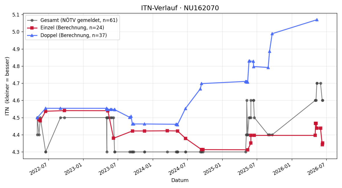 ITN-Verlauf Andreas Tichy