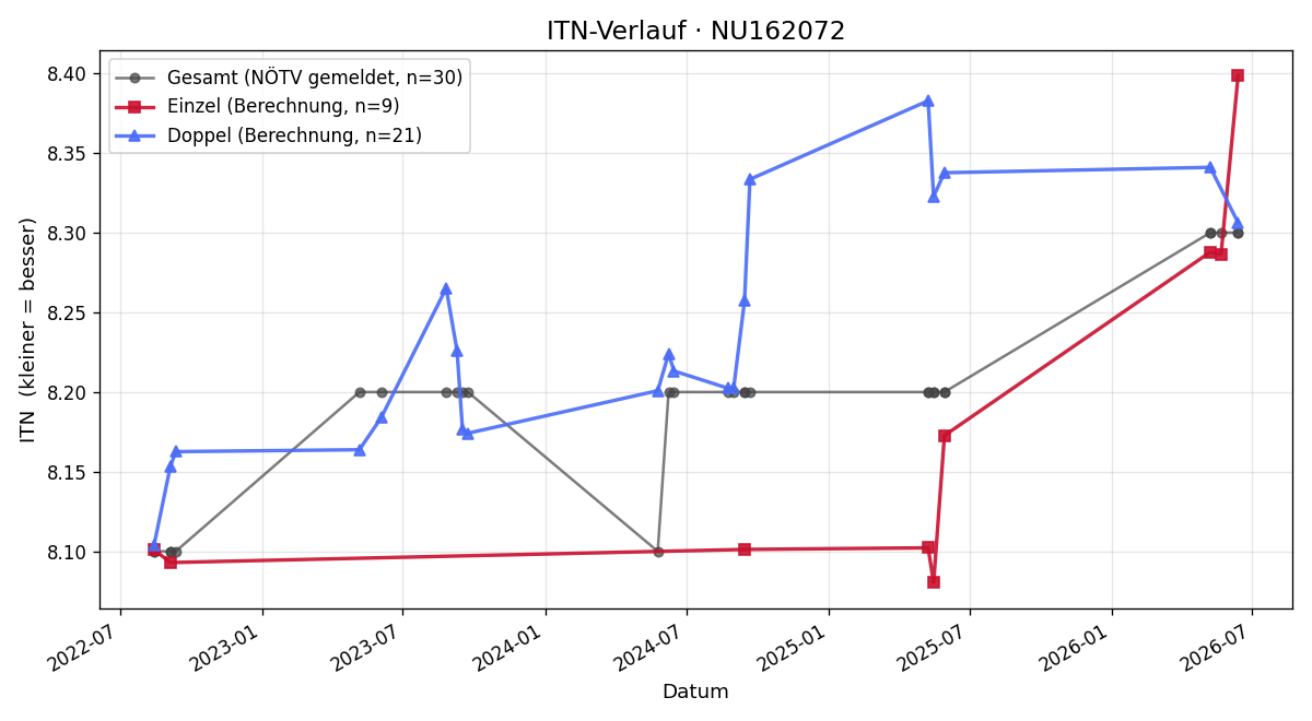 ITN-Verlauf Andrea Tandler