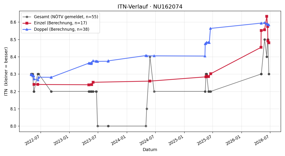 ITN-Verlauf Edith Skriner