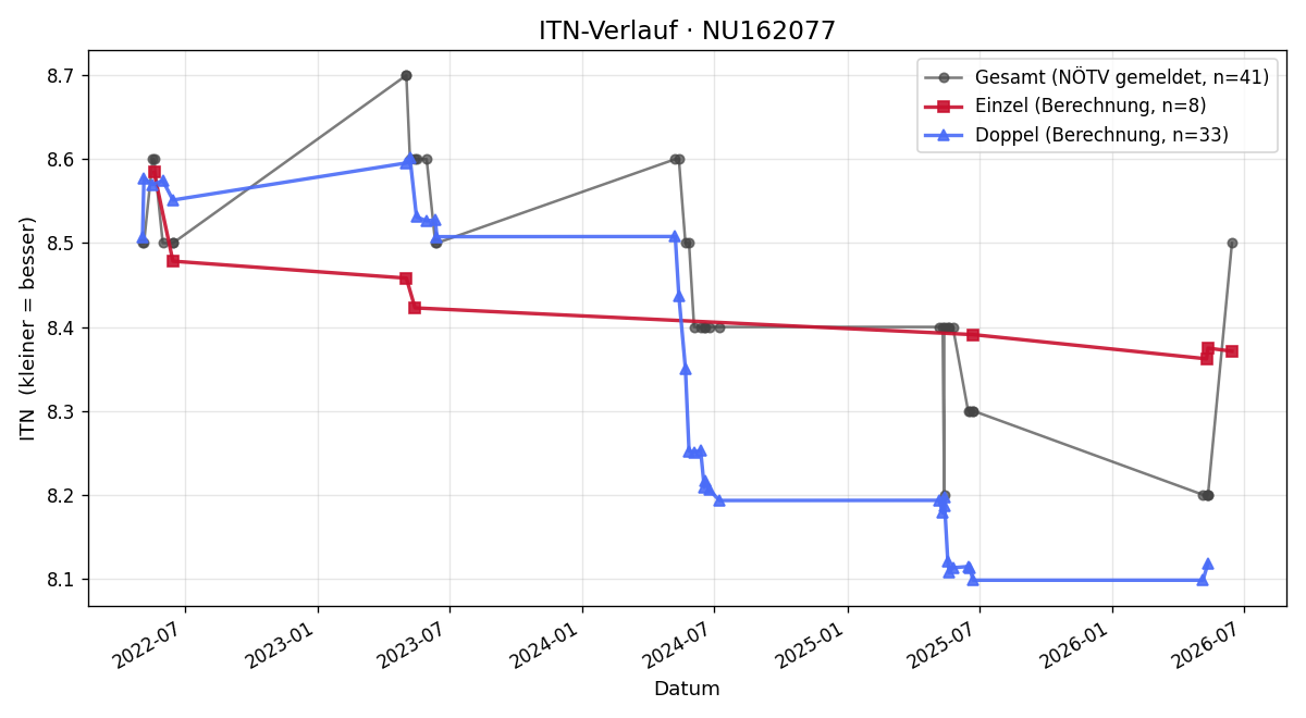 ITN-Verlauf Josef Robl