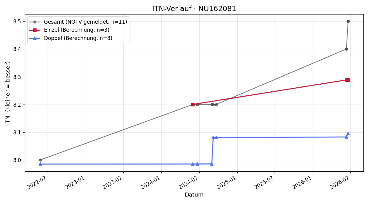 ITN-Verlauf Michael Müller