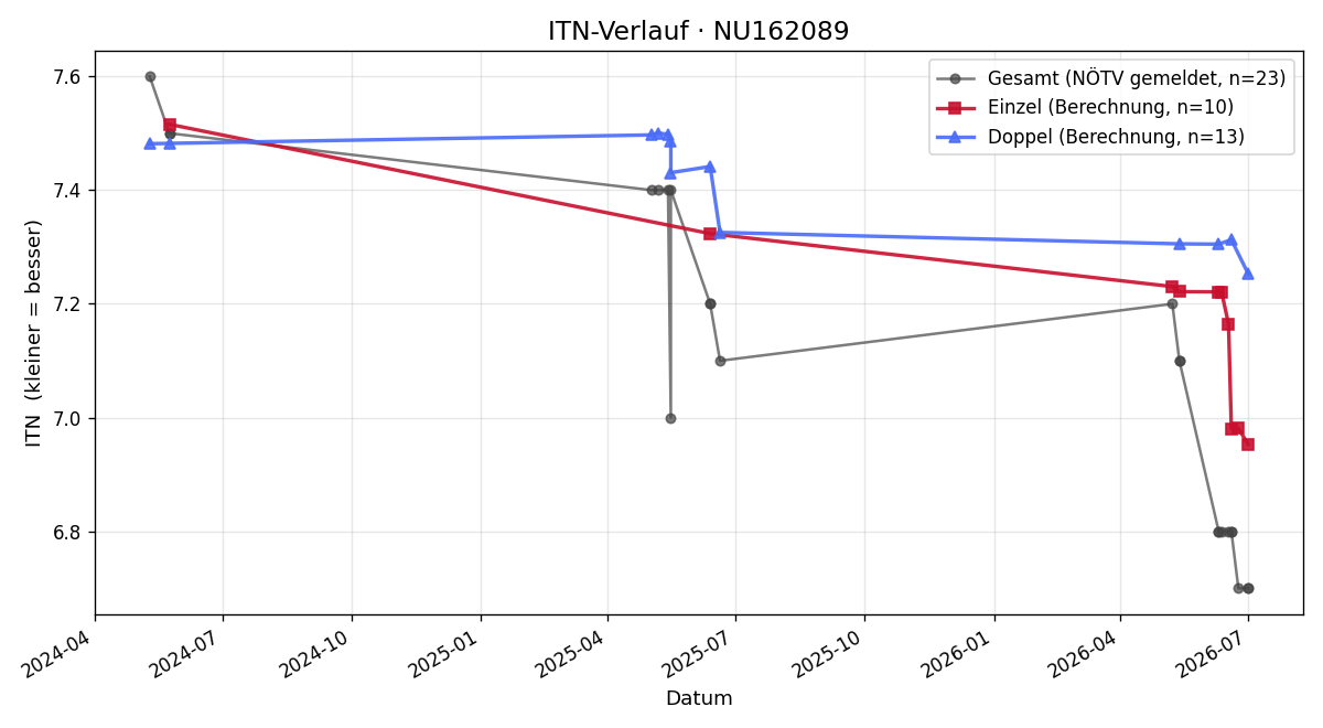 ITN-Verlauf Gerhard Ressl