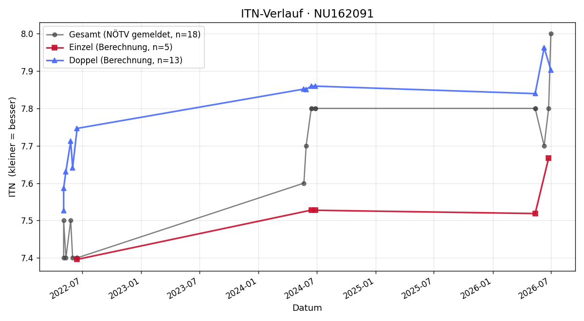 ITN-Verlauf Herbert Oberleitner