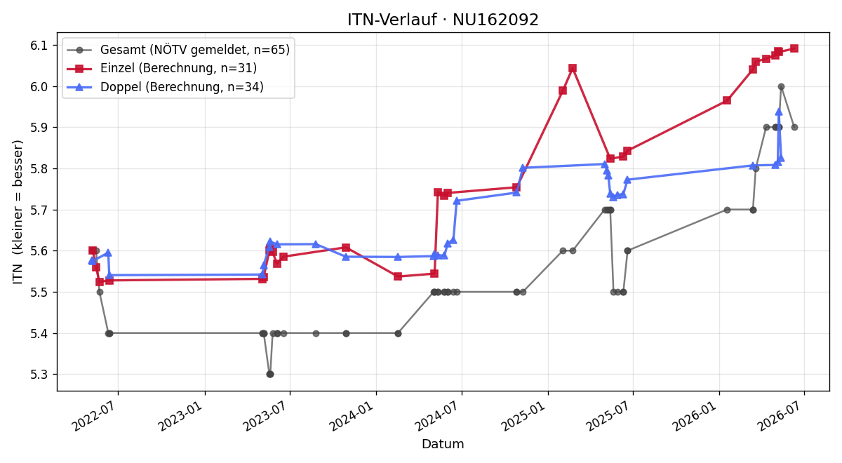 ITN-Verlauf Thomas Müller