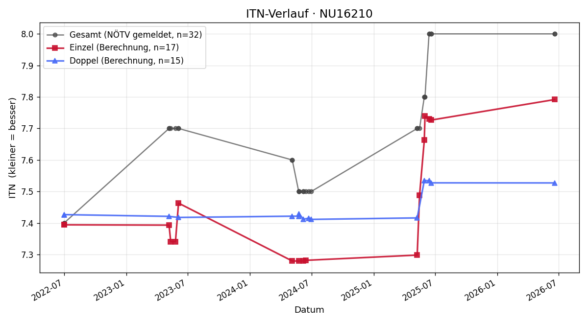 ITN-Verlauf Klaus Preinfalk