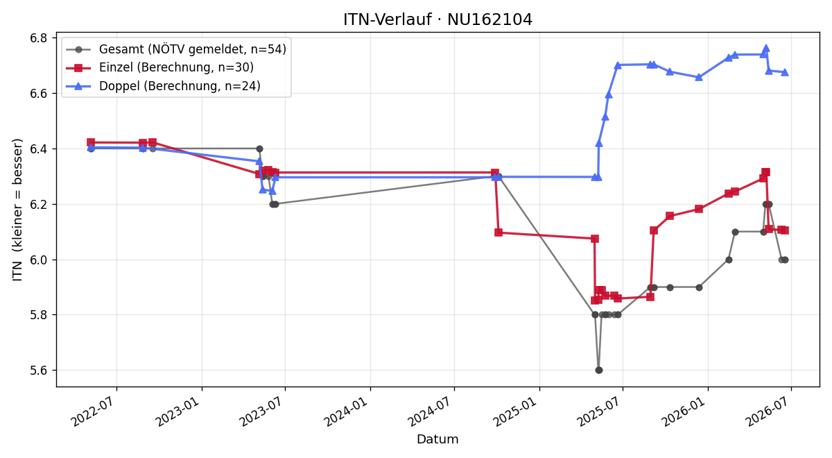 ITN-Verlauf Thomas Gerhart