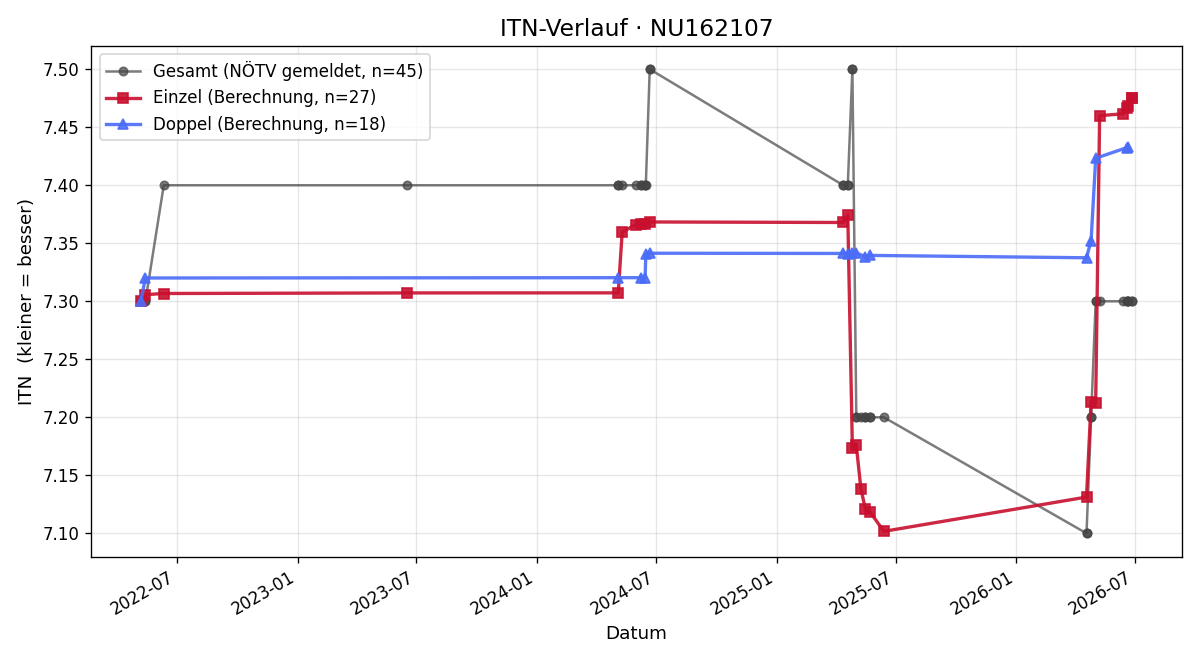 ITN-Verlauf Christian Fuchs