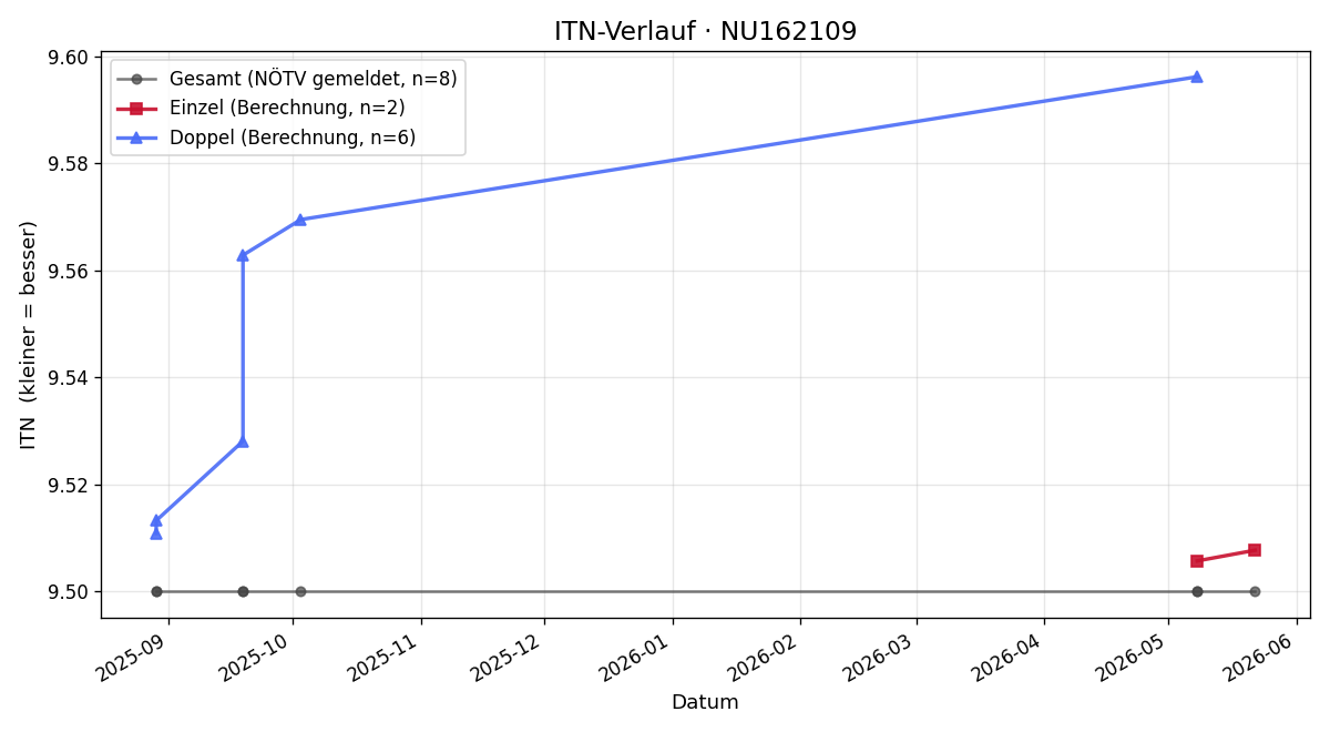ITN-Verlauf Eveline Tobisch