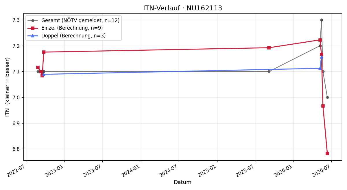 ITN-Verlauf Dieter Tscherny