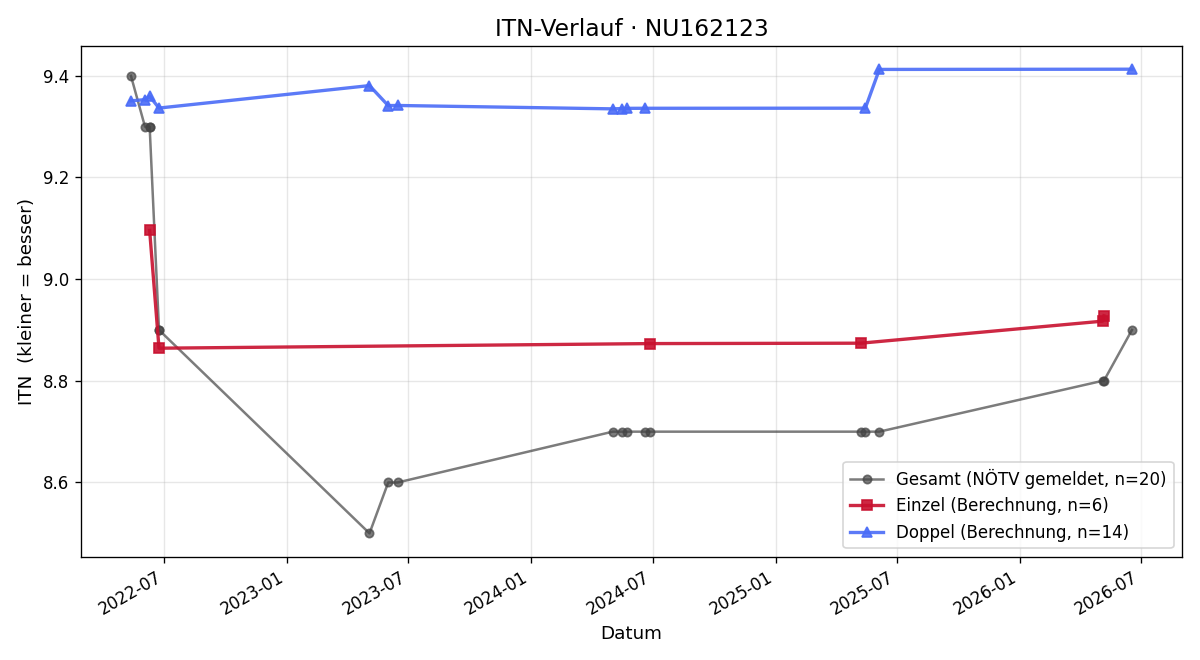 ITN-Verlauf Ingrid Spring