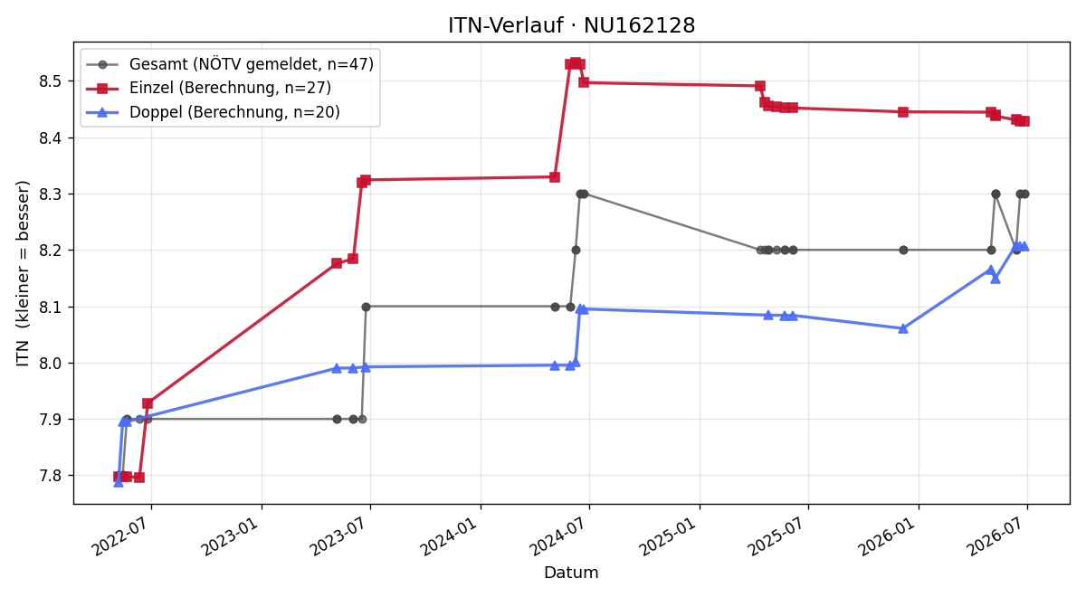 ITN-Verlauf Jutta Fuchs
